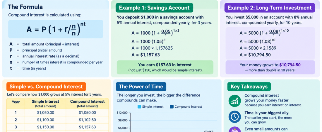 Compound Interest Explained With Simple Examples